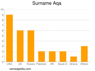 Surname Aqa