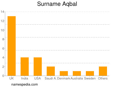 Surname Aqbal