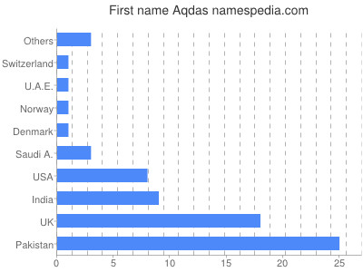 Vornamen Aqdas