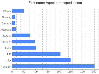 Vornamen Aqeel