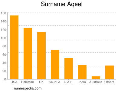 Familiennamen Aqeel