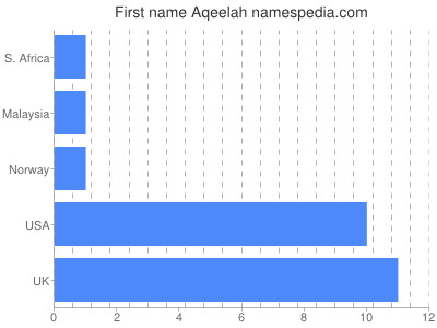 Vornamen Aqeelah