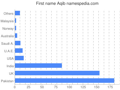 prenom Aqib