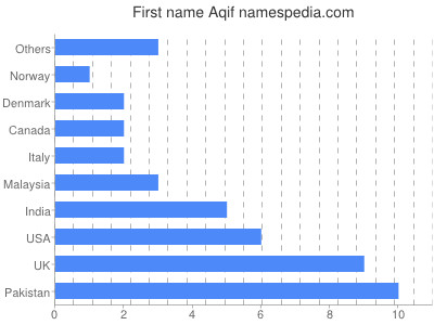 prenom Aqif