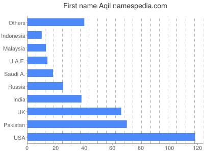 Vornamen Aqil