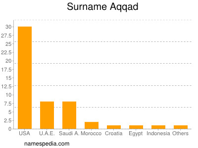 Familiennamen Aqqad