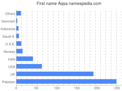 prenom Aqsa