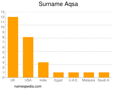 Surname Aqsa