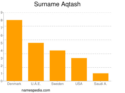 Familiennamen Aqtash