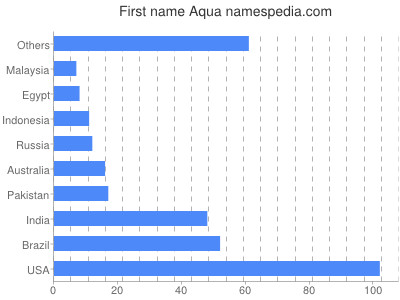 prenom Aqua