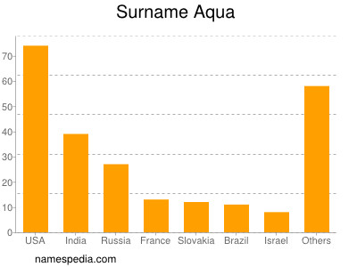 Familiennamen Aqua