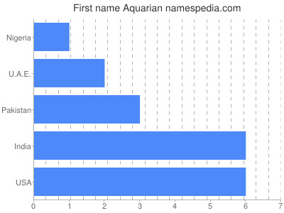 Vornamen Aquarian