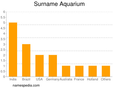 Familiennamen Aquarium