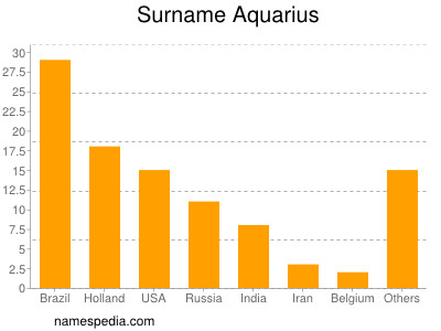 Surname Aquarius