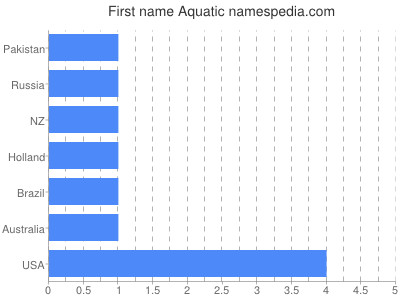 Vornamen Aquatic