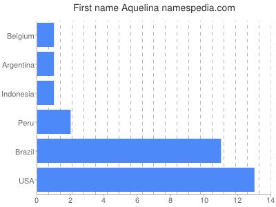 prenom Aquelina