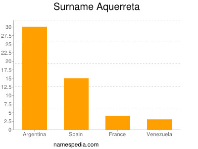 Surname Aquerreta