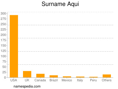 Familiennamen Aqui