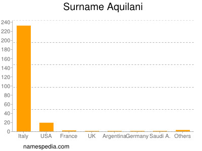 nom Aquilani