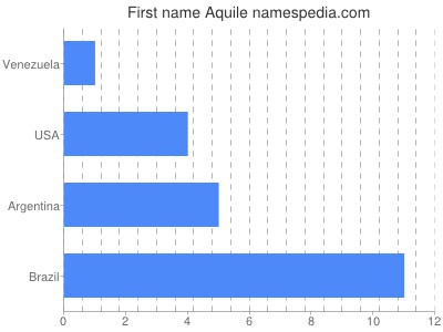 prenom Aquile