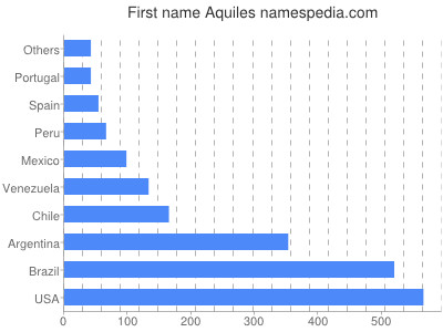 Vornamen Aquiles