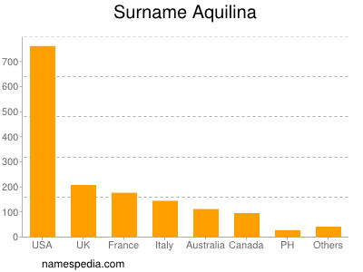 Familiennamen Aquilina