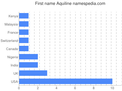 Given name Aquiline
