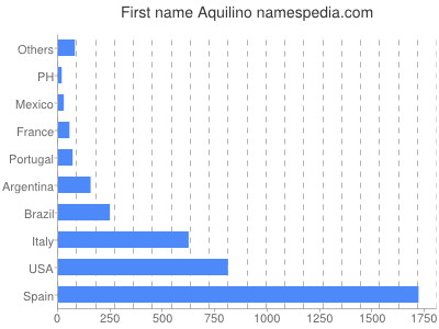 Vornamen Aquilino