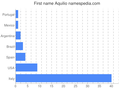 prenom Aquilio