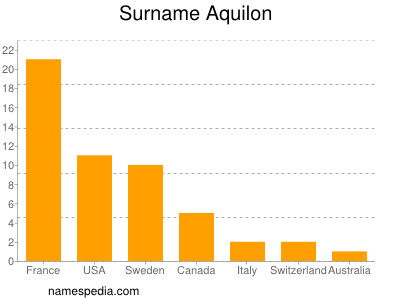 Familiennamen Aquilon