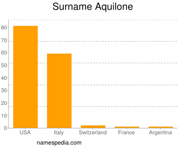 Familiennamen Aquilone