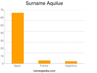 nom Aquilue