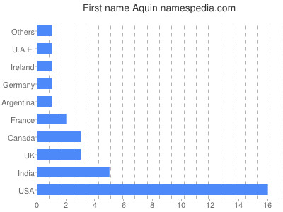 prenom Aquin