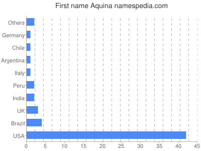 prenom Aquina