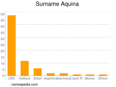 Surname Aquina