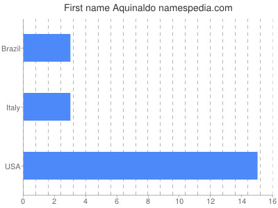 Given name Aquinaldo