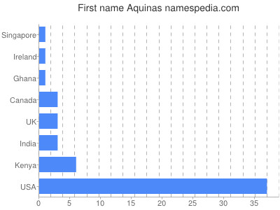 Vornamen Aquinas