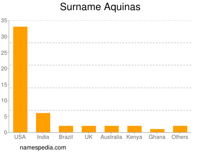 Surname Aquinas