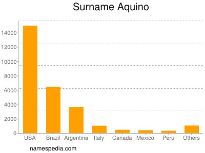 Familiennamen Aquino