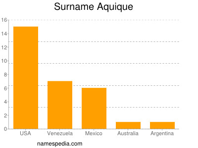 Familiennamen Aquique