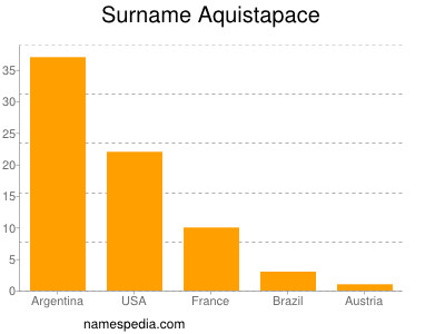 Familiennamen Aquistapace