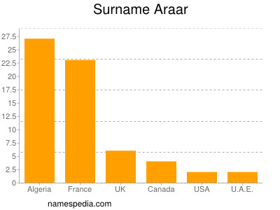 Familiennamen Araar