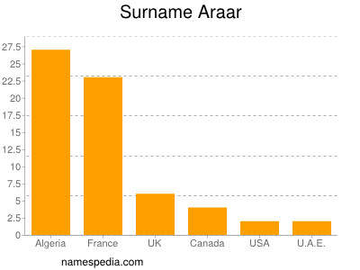 nom Araar