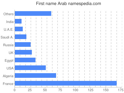 Vornamen Arab