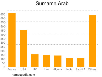 Familiennamen Arab