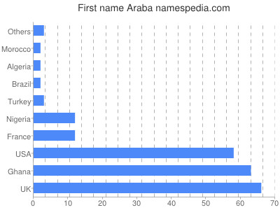 Vornamen Araba