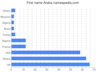 prenom Araba