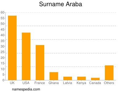 Familiennamen Araba