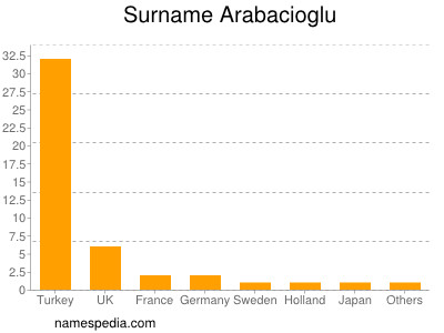 Familiennamen Arabacioglu