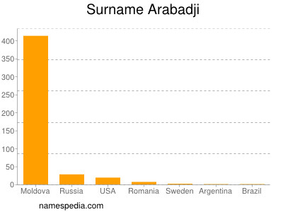 Surname Arabadji